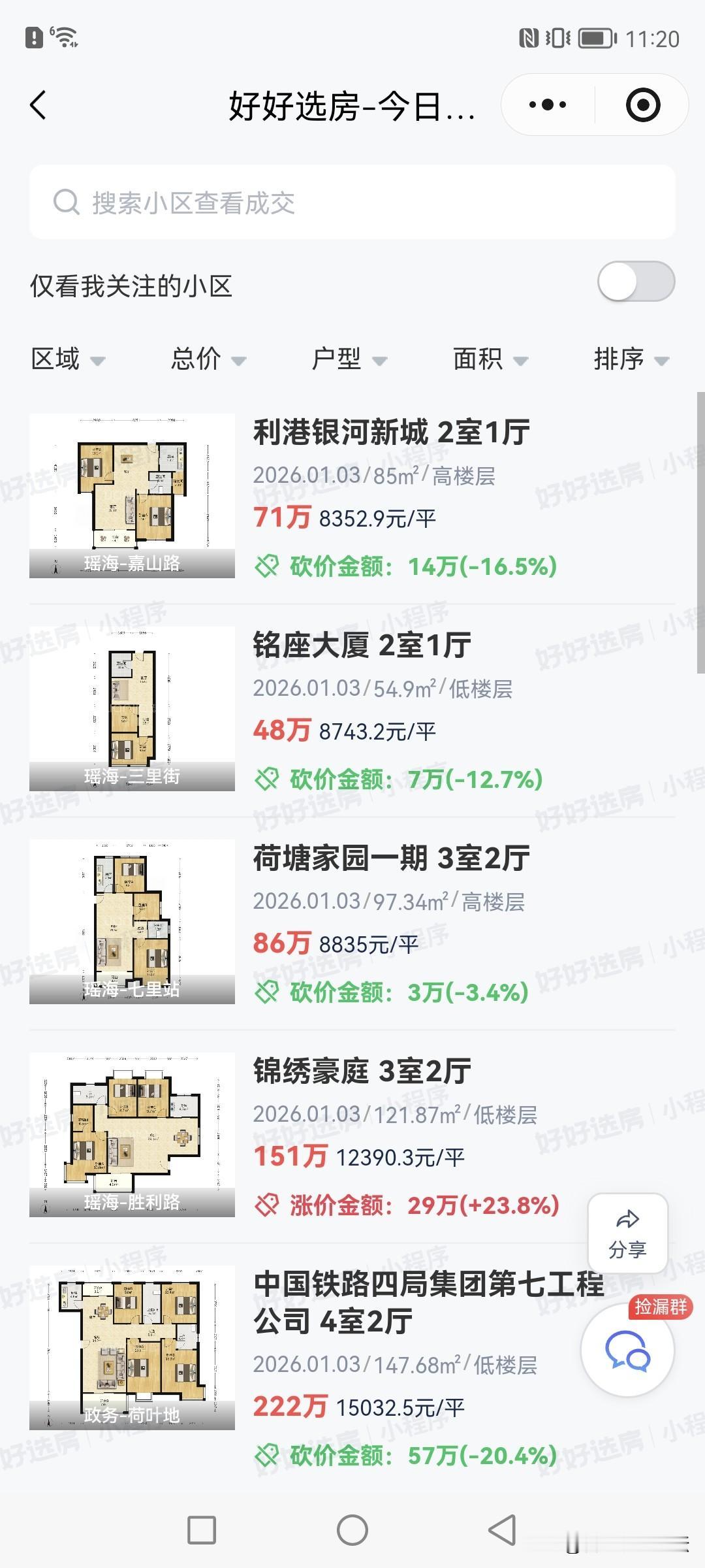 合肥现在卖二手房慢慢有些比挂牌价上涨的。这种一般都是挂的很低，然后要买的人多，