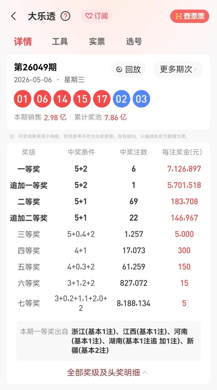 5月6号星期三，大乐透开奖号码揭晓：01、06、14、15、17—02、03。本