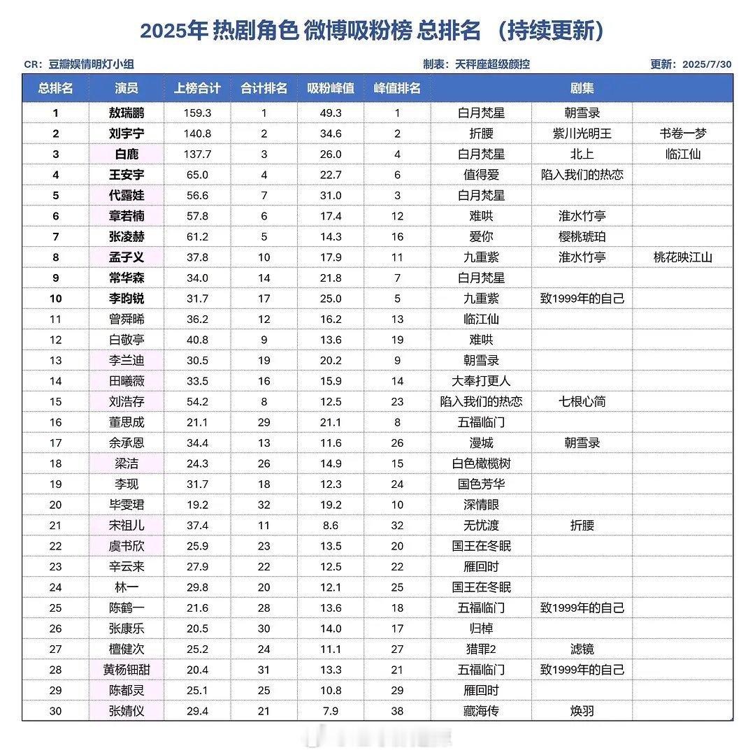 2025热剧角色吸粉榜总排名​​​