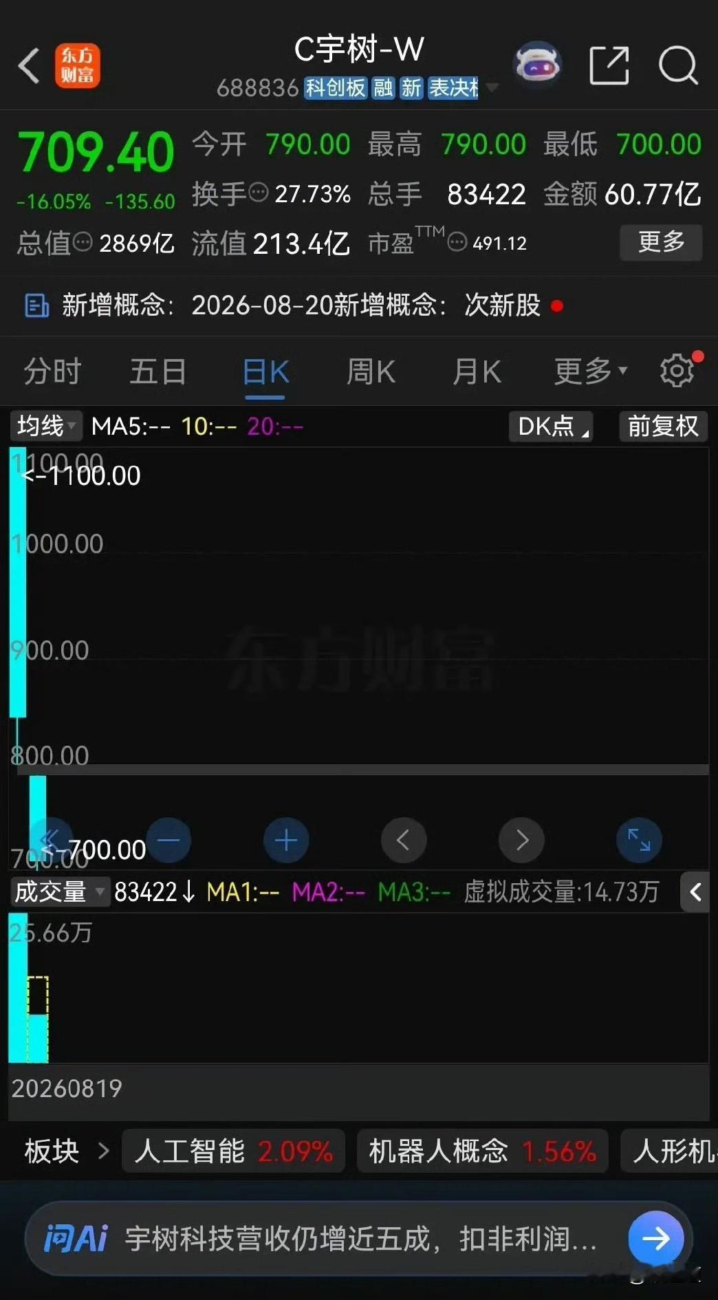 哎哟喂，这两天买宇树科技的股民真是亏到肉里了。我跟你讲，昨天这股票刚上市，开