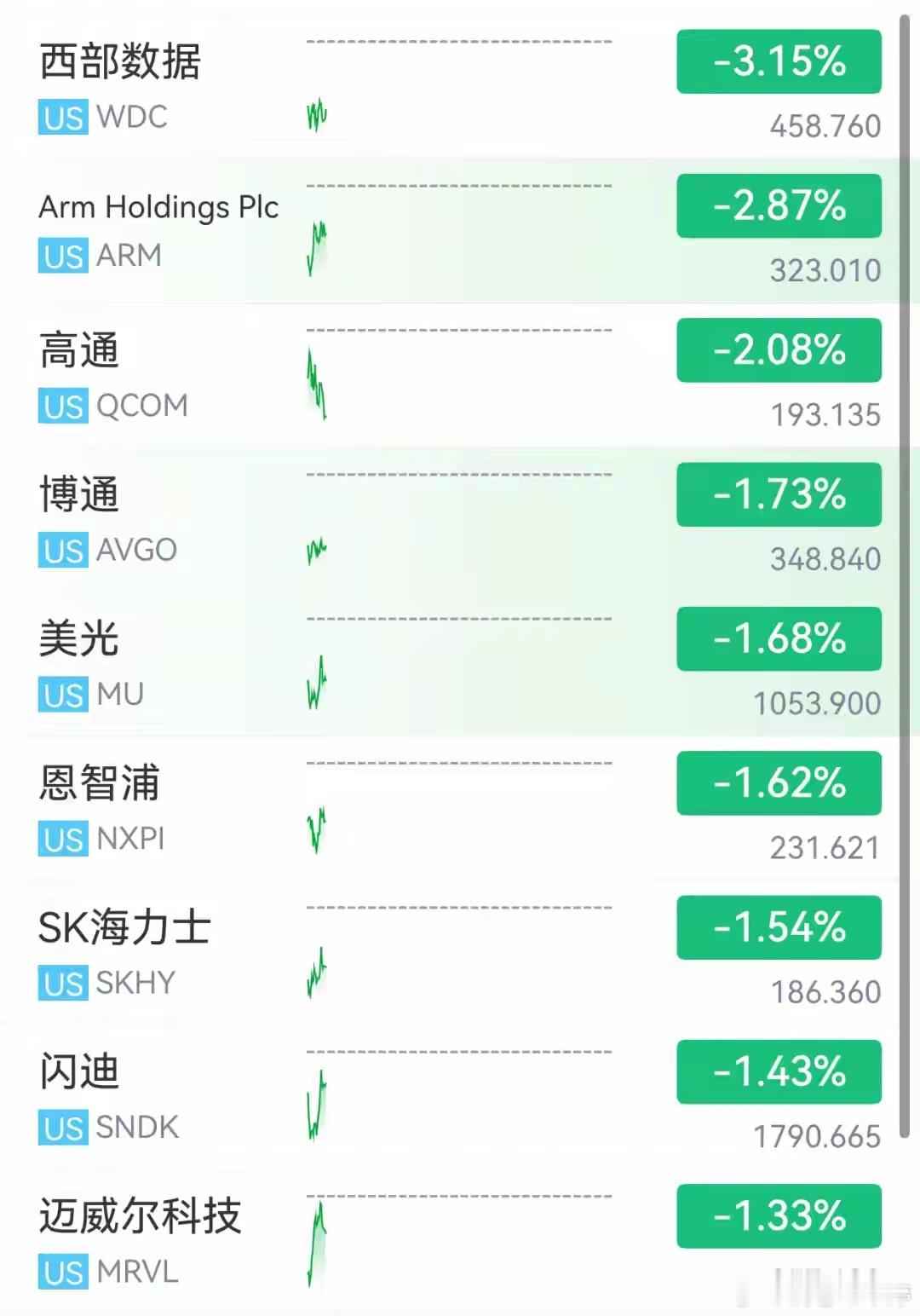 9月24日美股集体收跌，22:00道指跌0.32%，纳指跌0.59%，标普500跌0.26%。科技股