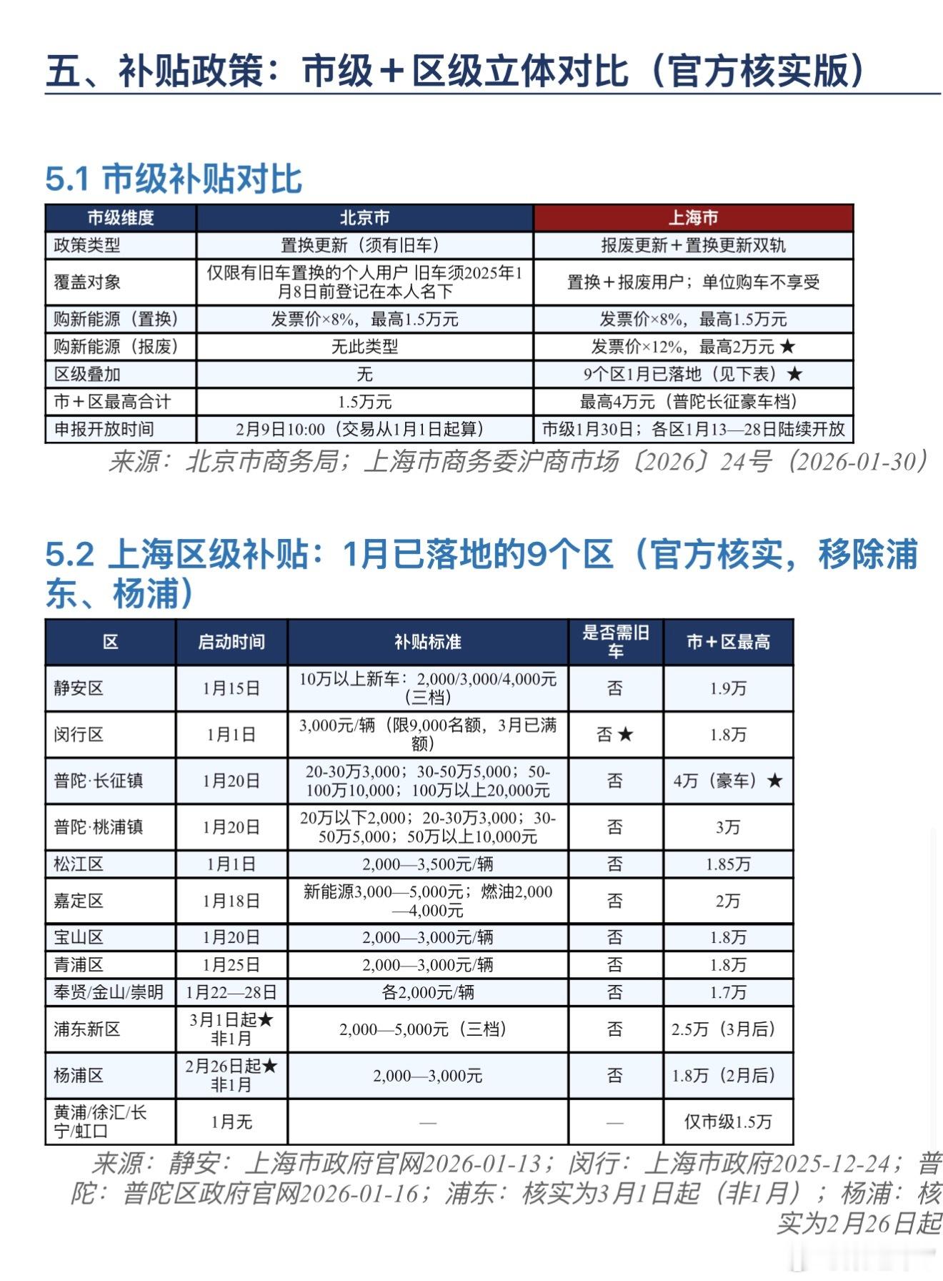 北京、上海消费者购车均有政府补贴上海各区还有补贴，补贴金额略有不同。上海各区这