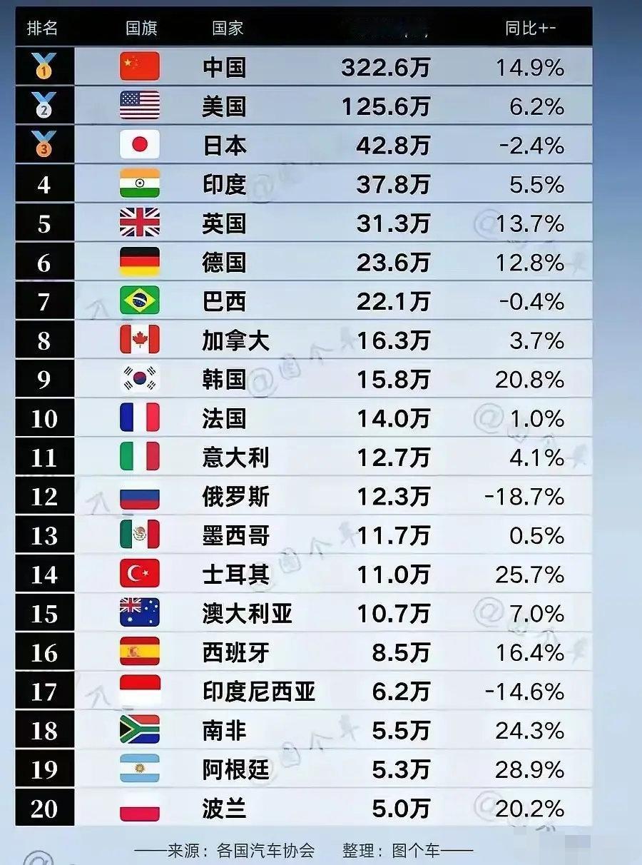 中国9月份汽车销量是排中国后面9个国家之和!全球九月汽车销量,中国322万辆,