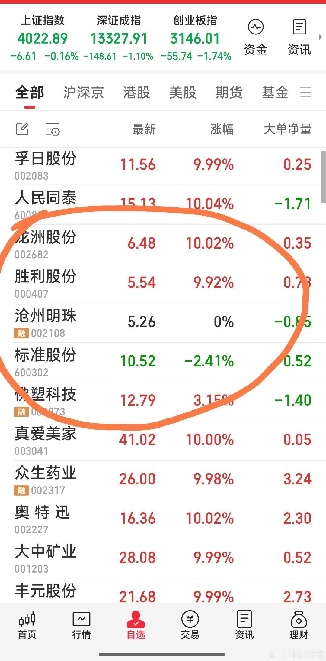 【五牛上午战况】现关注跟踪牛为五牛：标准股份，佛塑科技，胜利股份，沧州明珠，龙洲