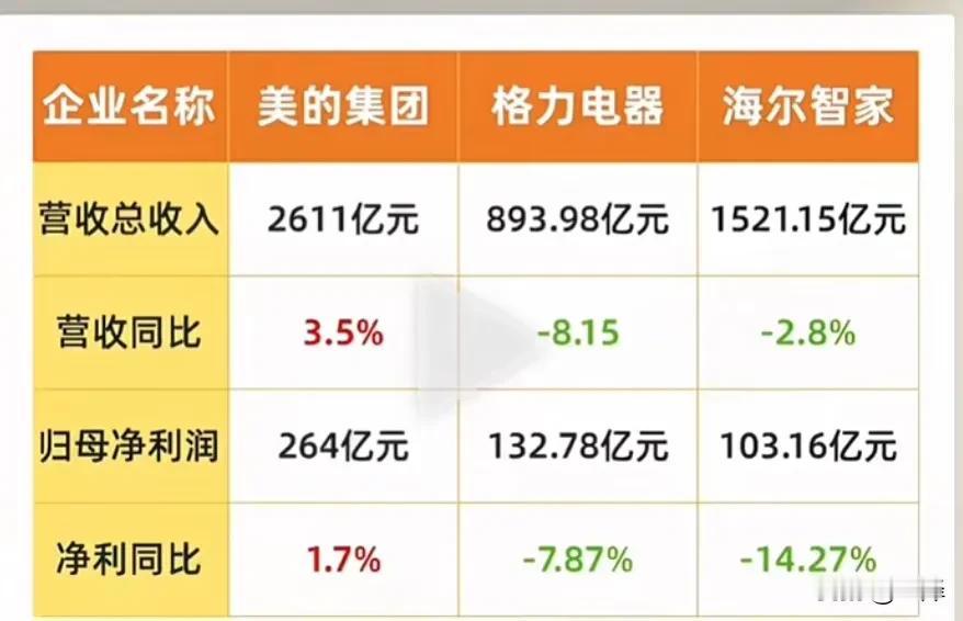这是国内白色家电三大巨头美的、格力、海尔的2026年半年报对比。三大巨头，只有美