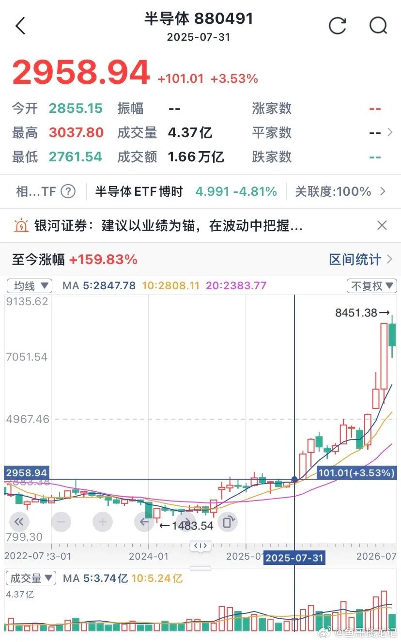 问：明日半导体会长阴杀跌吗？答：走投无路，只剰下跌一条路了！理由如下：1、一年前