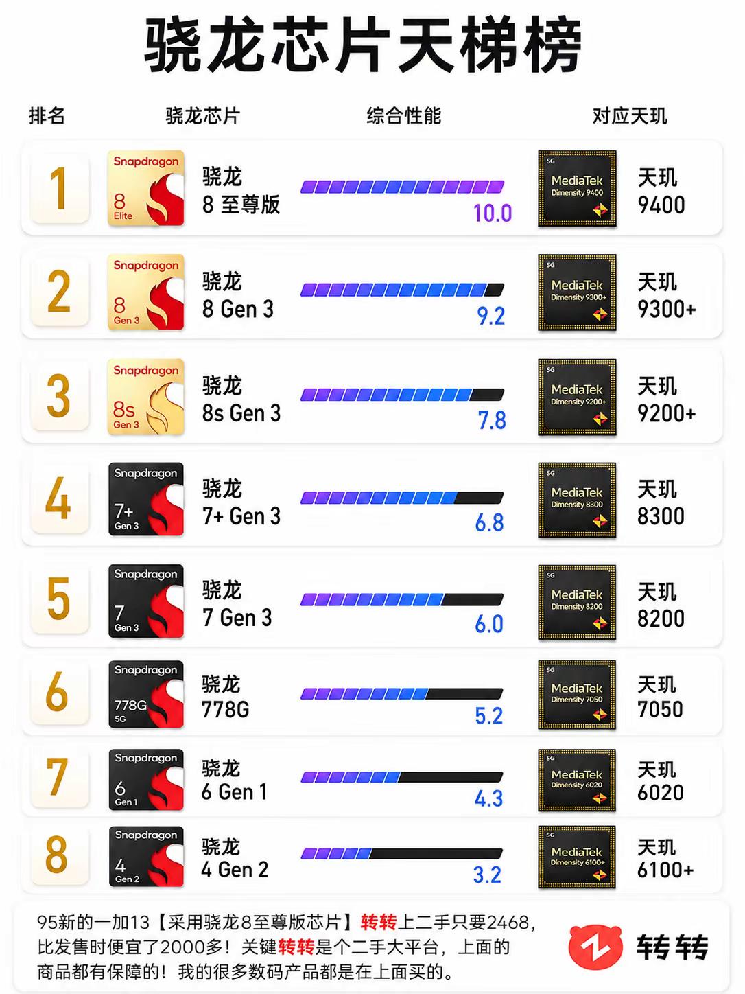 骁龙芯片天梯榜。一张图看懂骁龙不同档位芯片的大致性能定位。骁龙8至尊版依旧属于旗舰第一梯队，8Gen