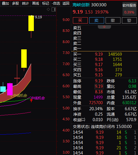 热门个股解读——海峡创新(300300)
