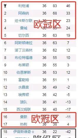 今年英超积分榜也算载入史册了。前五名参加欧冠，第六名维拉，第七名森林还都有一点
