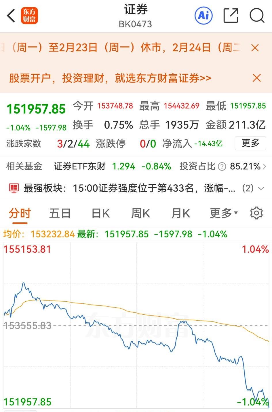 大A蛇年收蛇尾的元凶找到了，券商股尾盘带头砸盘还是有道理。原来，证监会盘后对天风