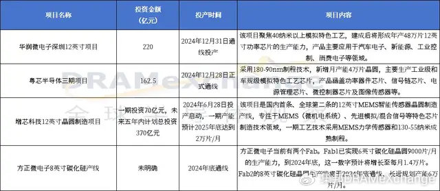 北京、广东发力, 集成电路重大项目来袭