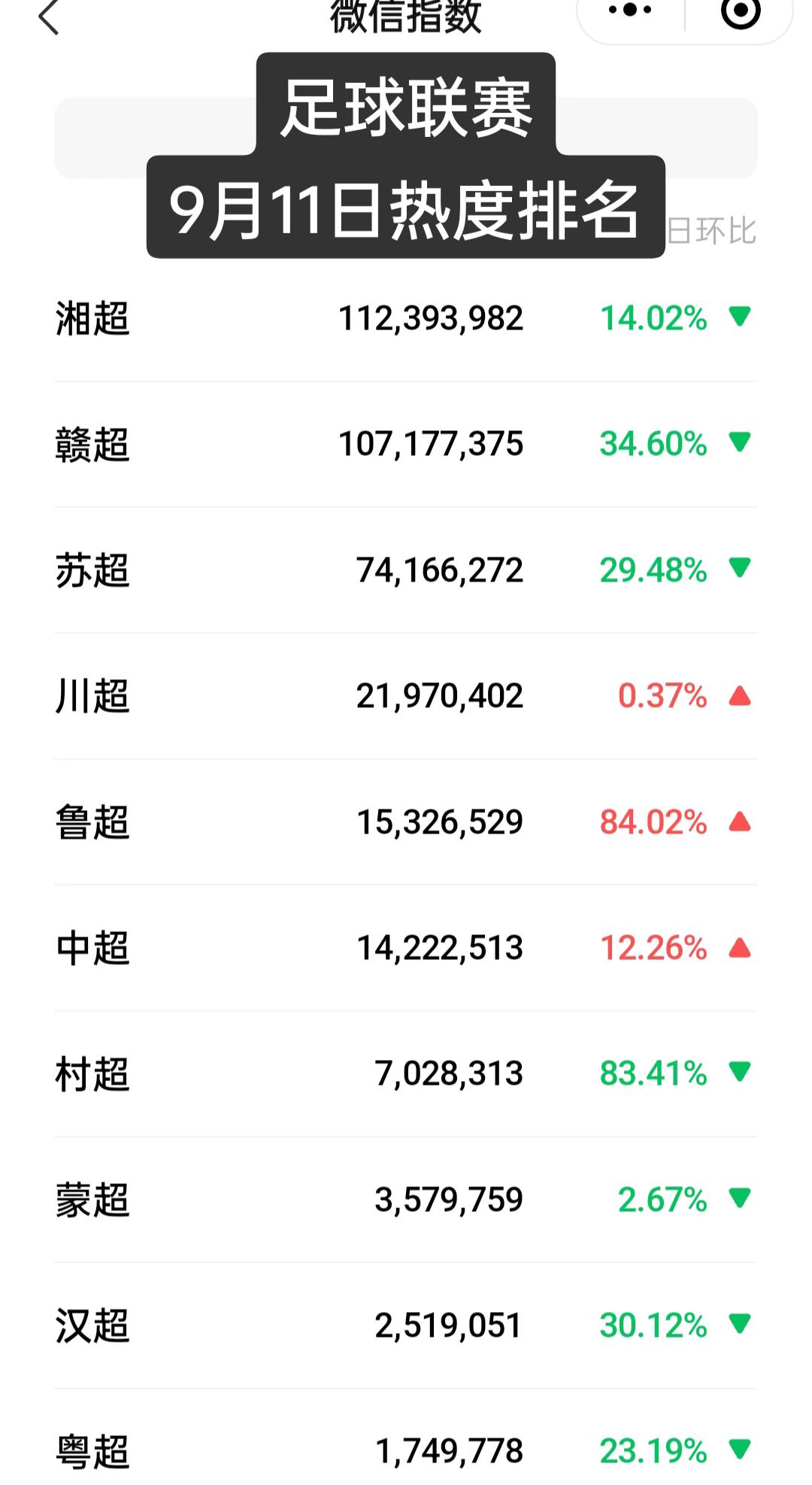 足球联赛9月11号热度榜，赣超热度下降退到第二位，湘超首次登顶榜一，苏超则退守到
