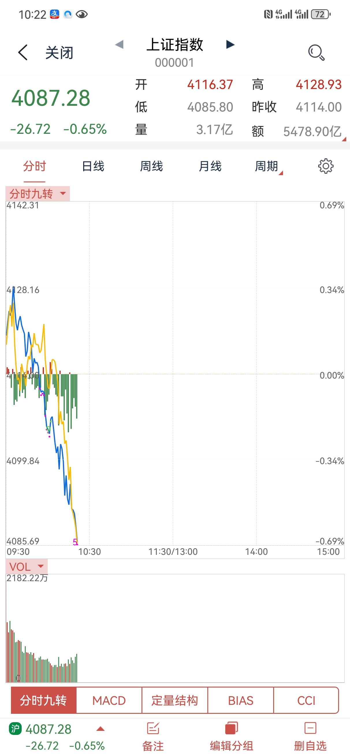 这种走势属于啥？降温确实是降温了，只是别过头了[捂脸哭][捂脸哭]弄成涨得越多越有罪
