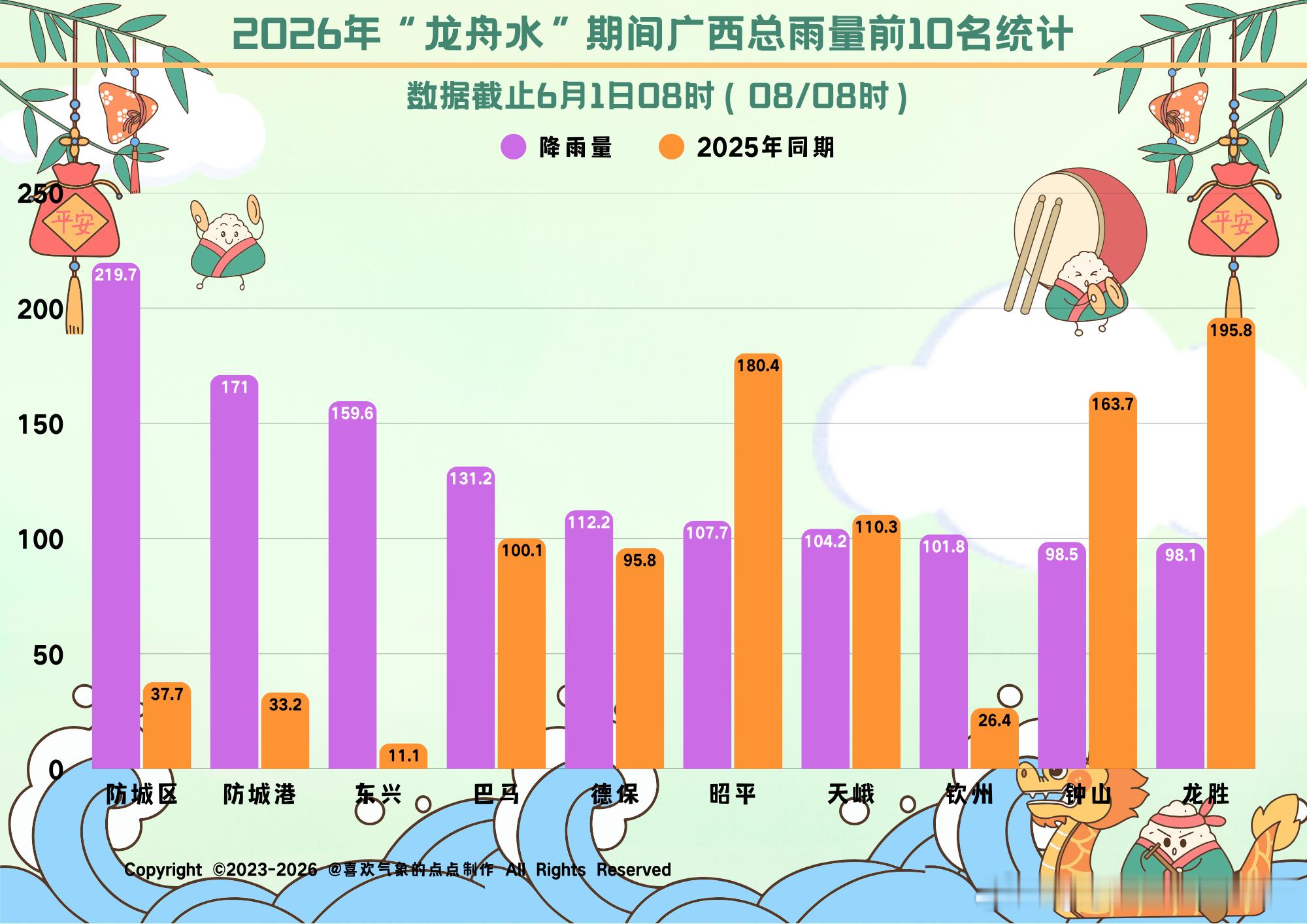 广西天气【2026年广西龙舟水过程雨量统计】按08/08时统计，截止6月1日08