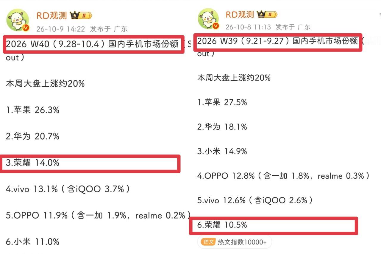 小米冲高没成功！但荣耀居然成功了？安卓市场第一，行业第三相比于上一周，荣耀的