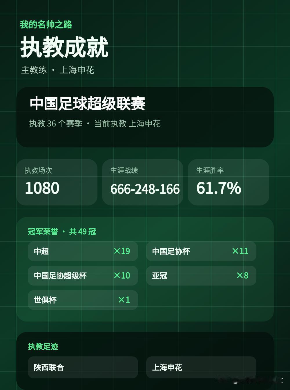 执教36个赛季，拿下49座冠军我的名帅之路：主教练已执教36个赛季，共赢得49