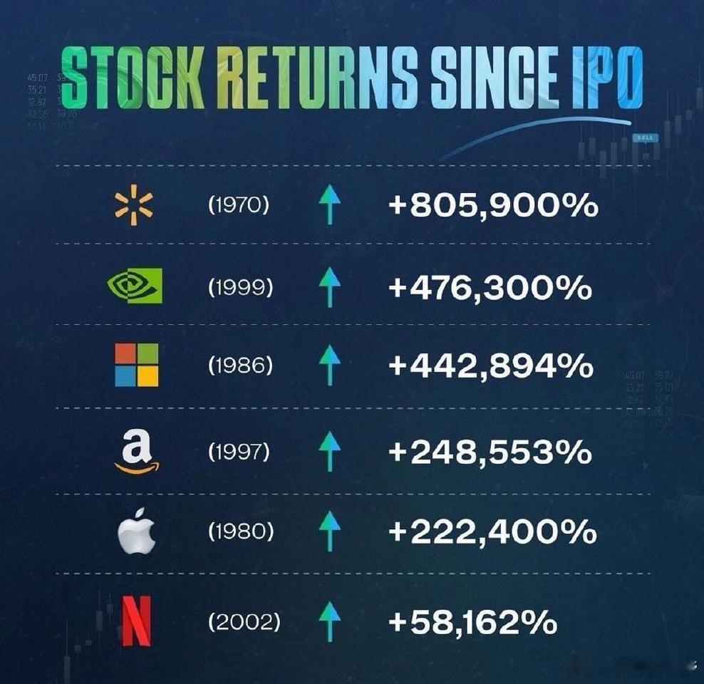 美股翘楚：IPO后惊人的股票回报率从数据来看，这些知名企业自IPO以来取得了令人