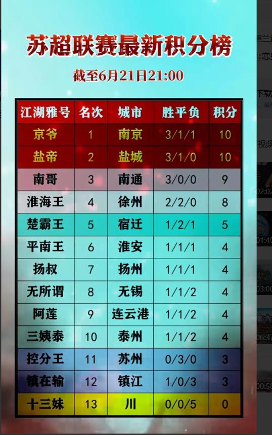 苏超联赛最新积分榜带来各支球队名称也变了！南京队：积分10分。人送江湖雅号：京
