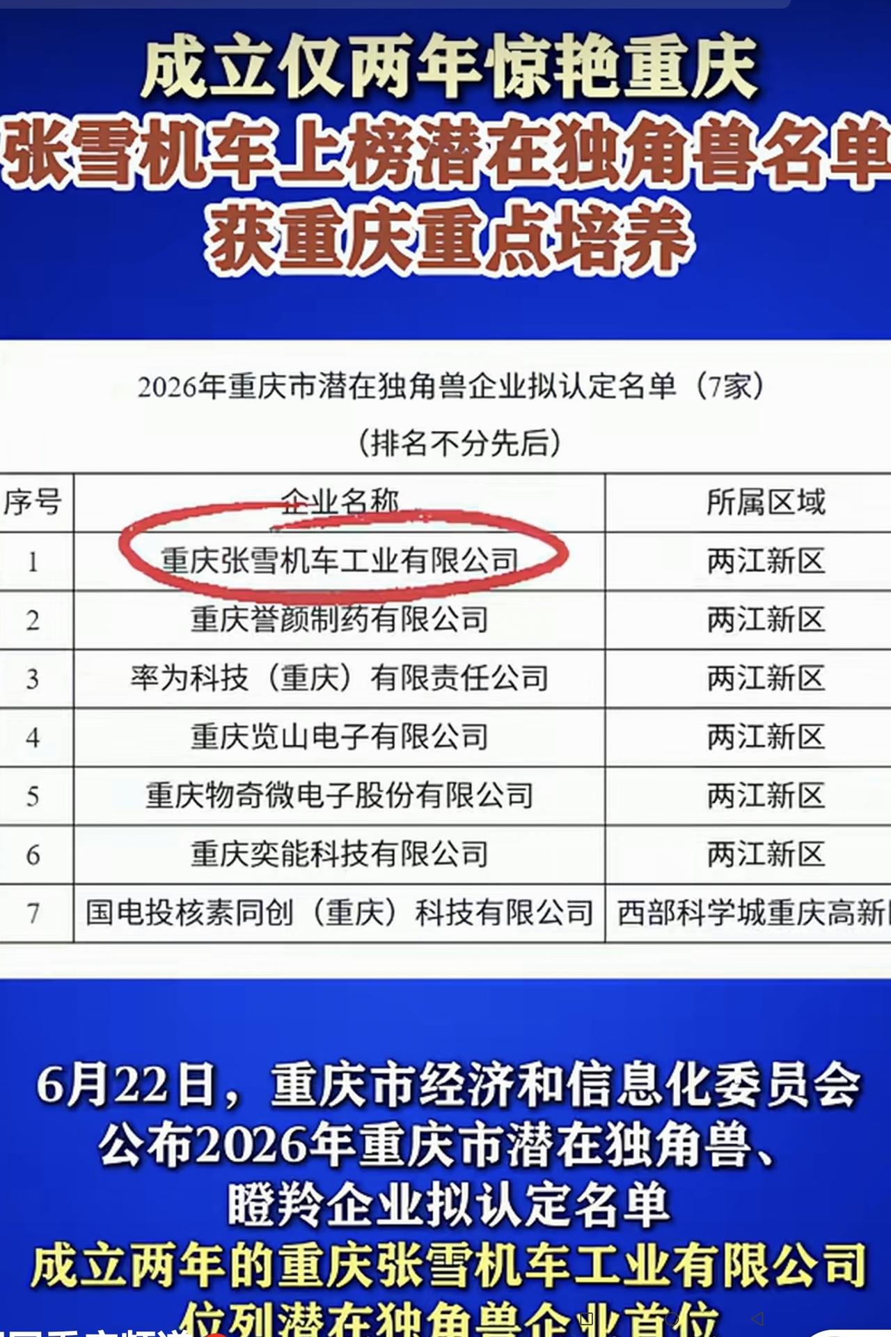 哇塞，太厉害啦：“张雪机车”公司被列为潜在独角兽企业名单了。昨天（6月22日）