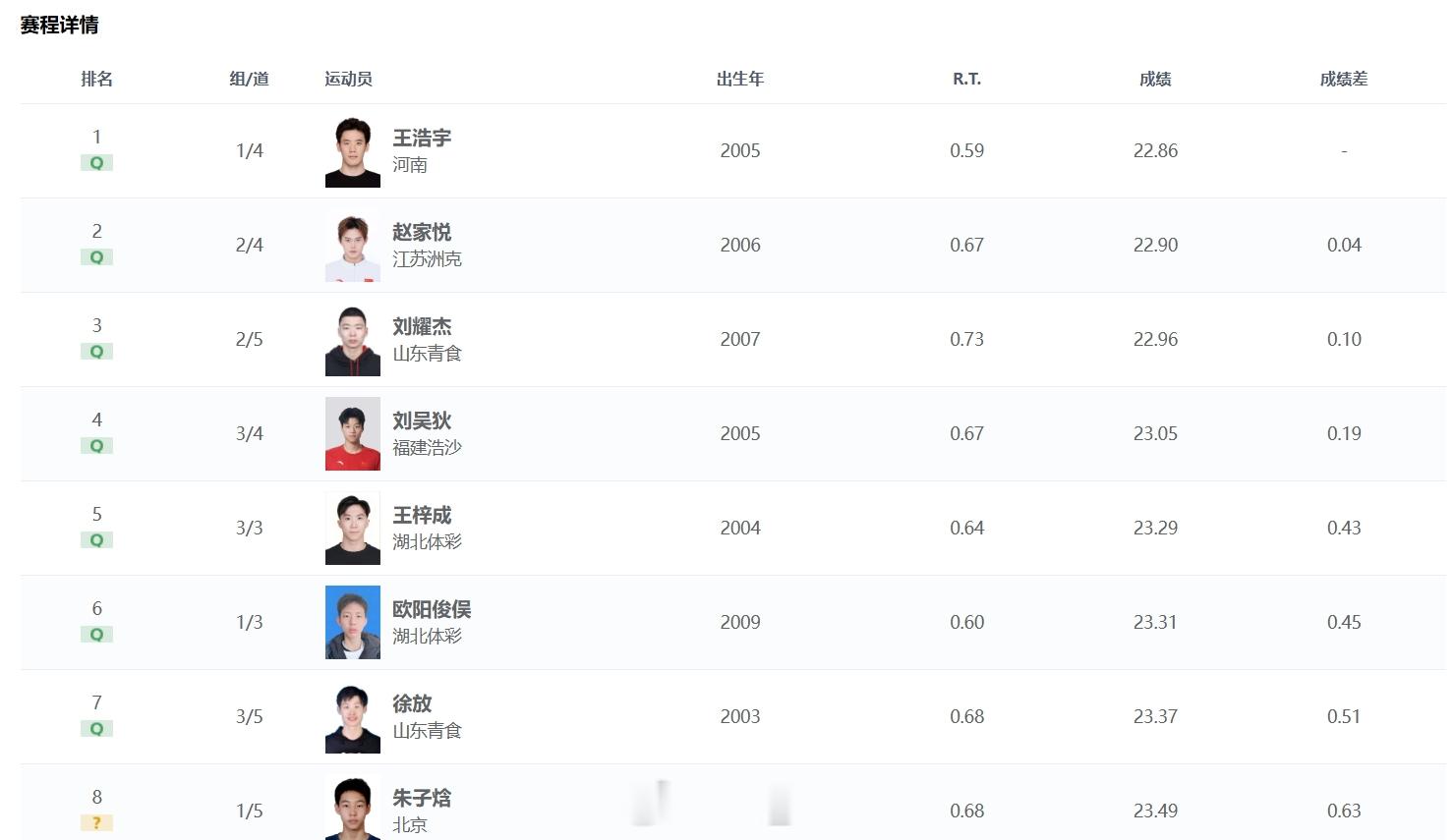 2026年全国室外游泳精英赛男50自预赛王浩宇22.86赵家悦22.90