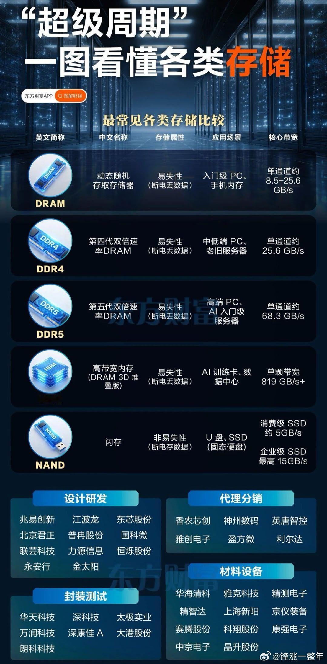 A股超级周期，一图看懂各类存储