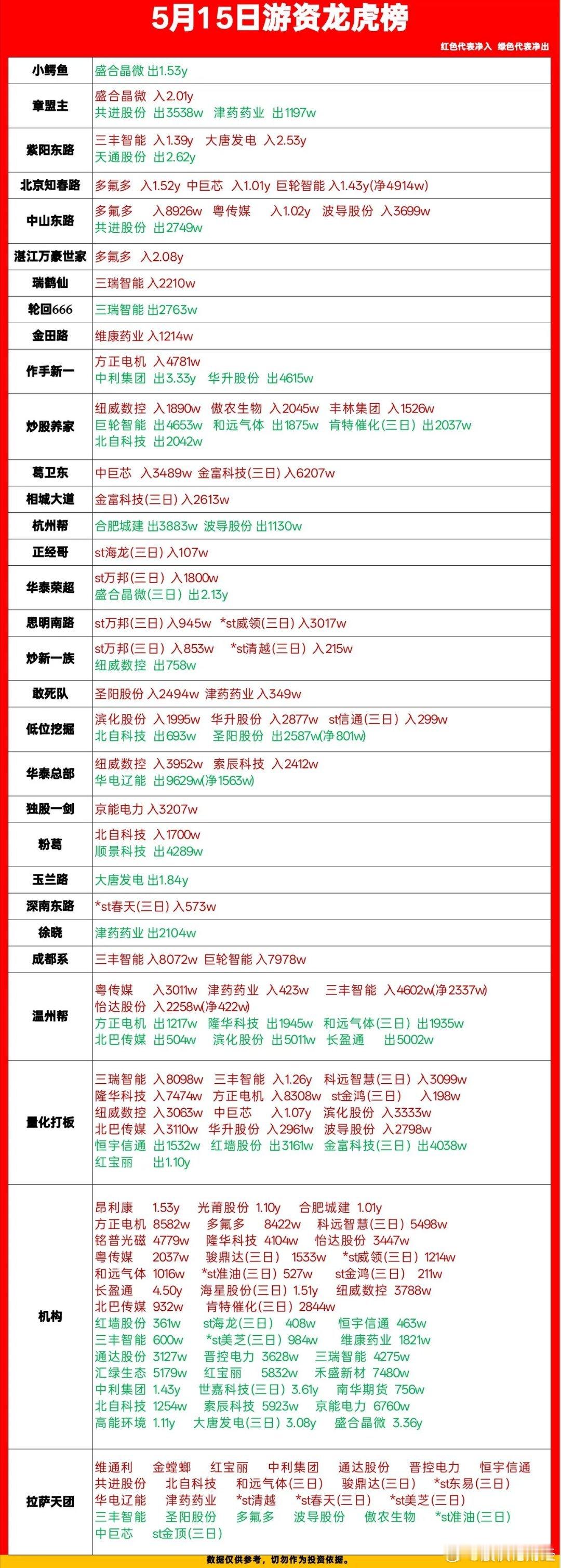 5月15日游资龙虎榜数据