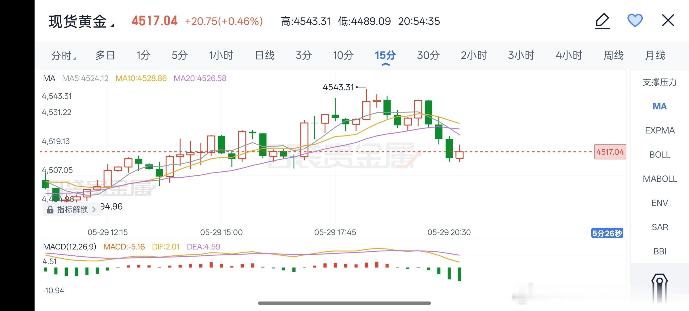 5.29晚间思路截至20:50，伦敦金现交投于4517附近，日内探底回升、高位震