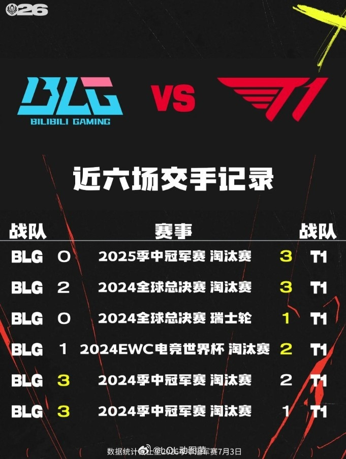 英雄联盟LPL分享BLG、T1近六场交手记录：24EWC后T1全胜当时BLG的