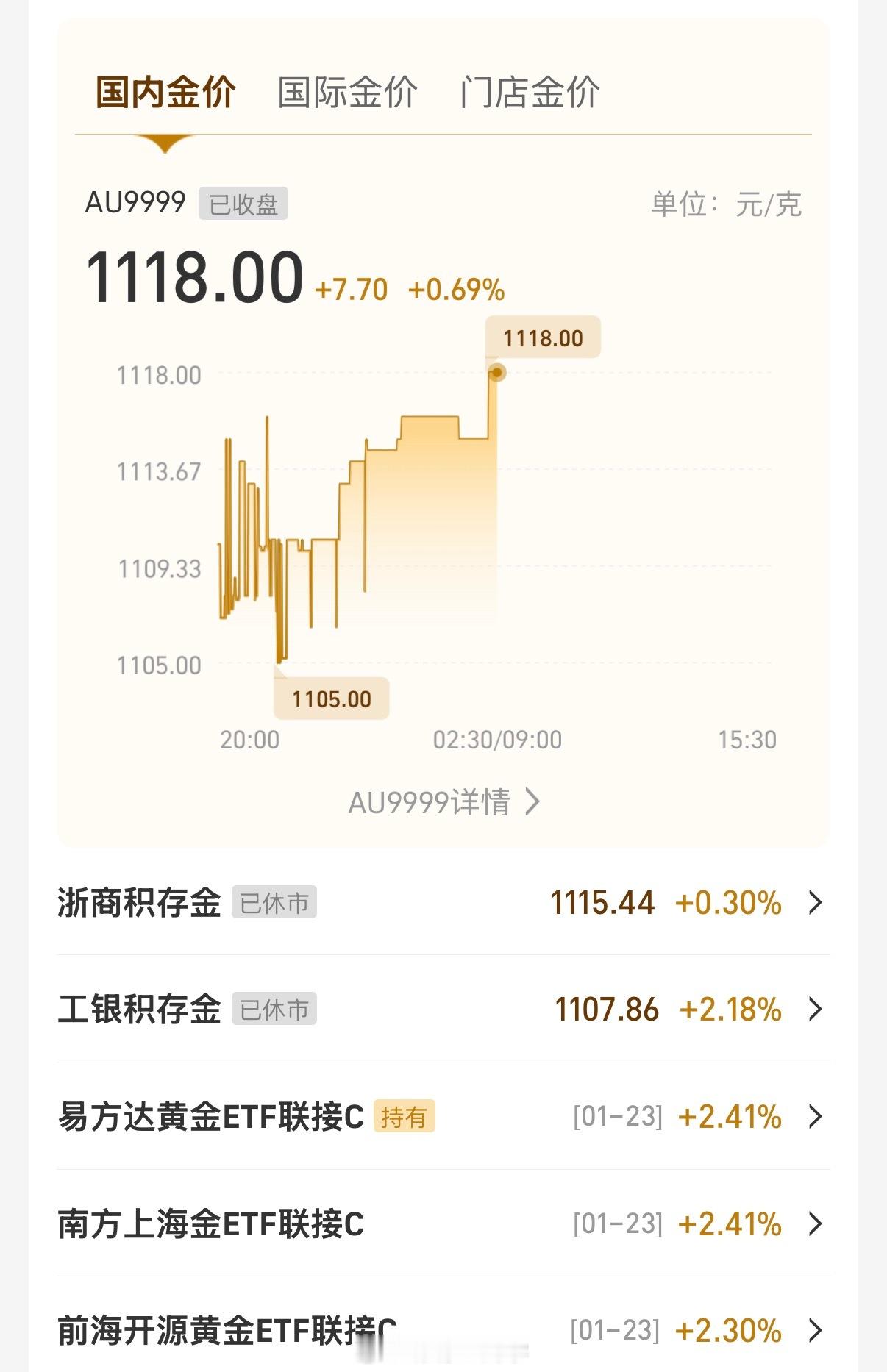 金价波动一觉醒来金价又涨了，不过连涨这么多天，应该要到头了吧，感觉快跌了…金价