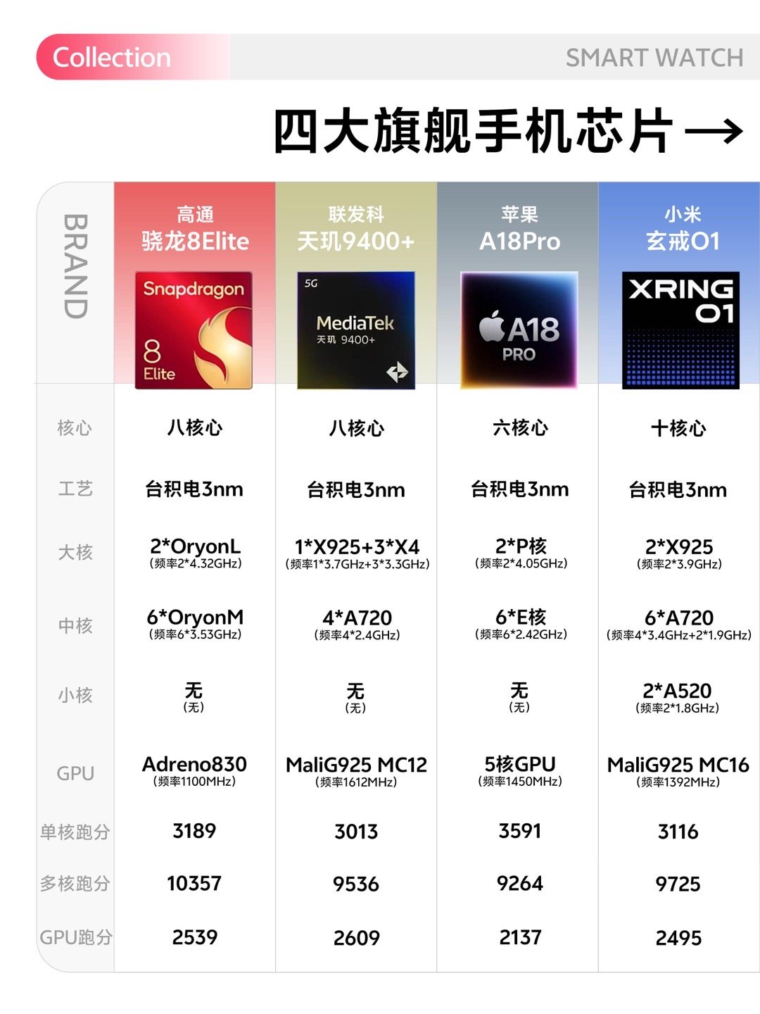 四大旗舰手机芯片乱斗，你更看好哪款？​​​