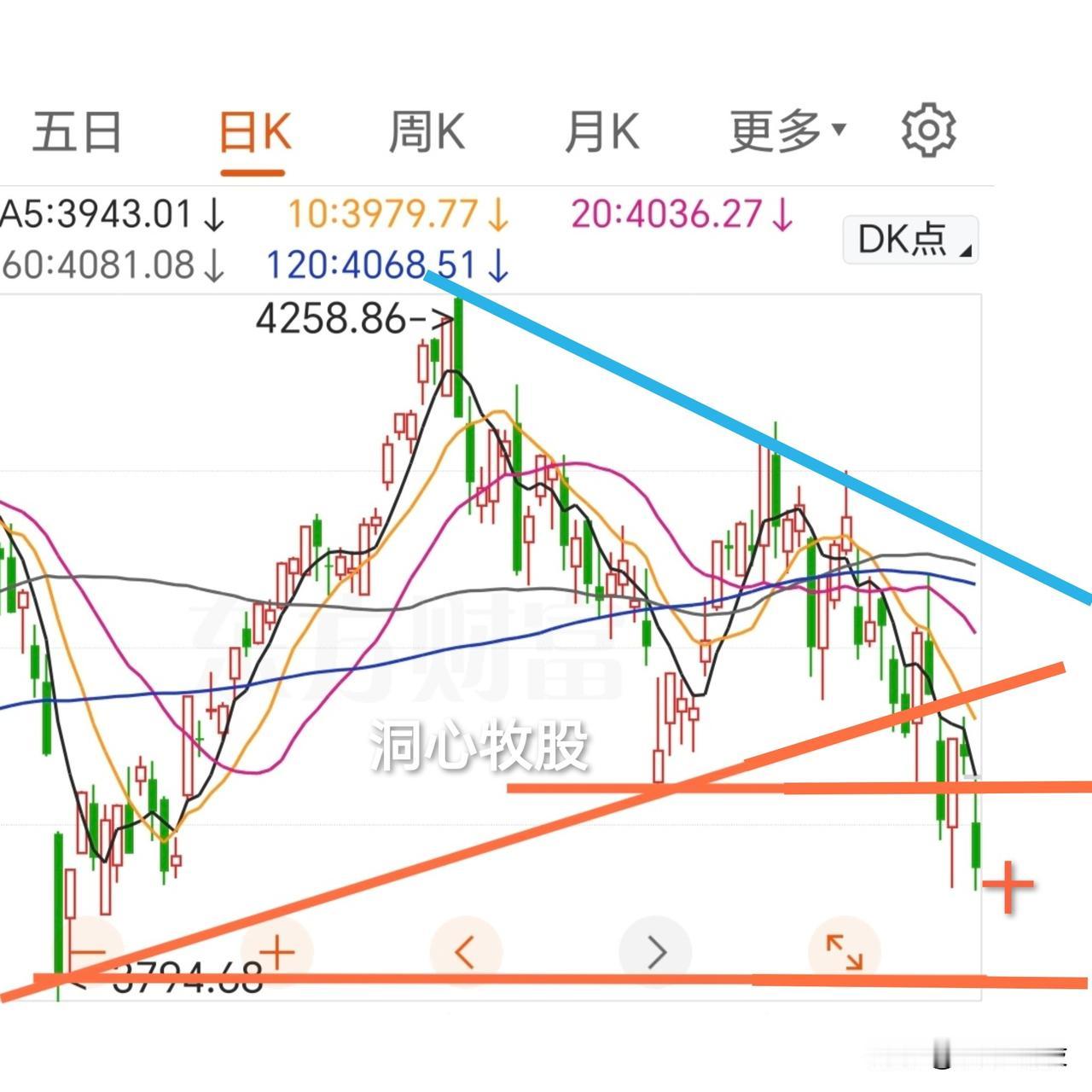 今天又深度调整！各大指数大跌，科创50大跌4.02%，直奔60日均线；个股表现还