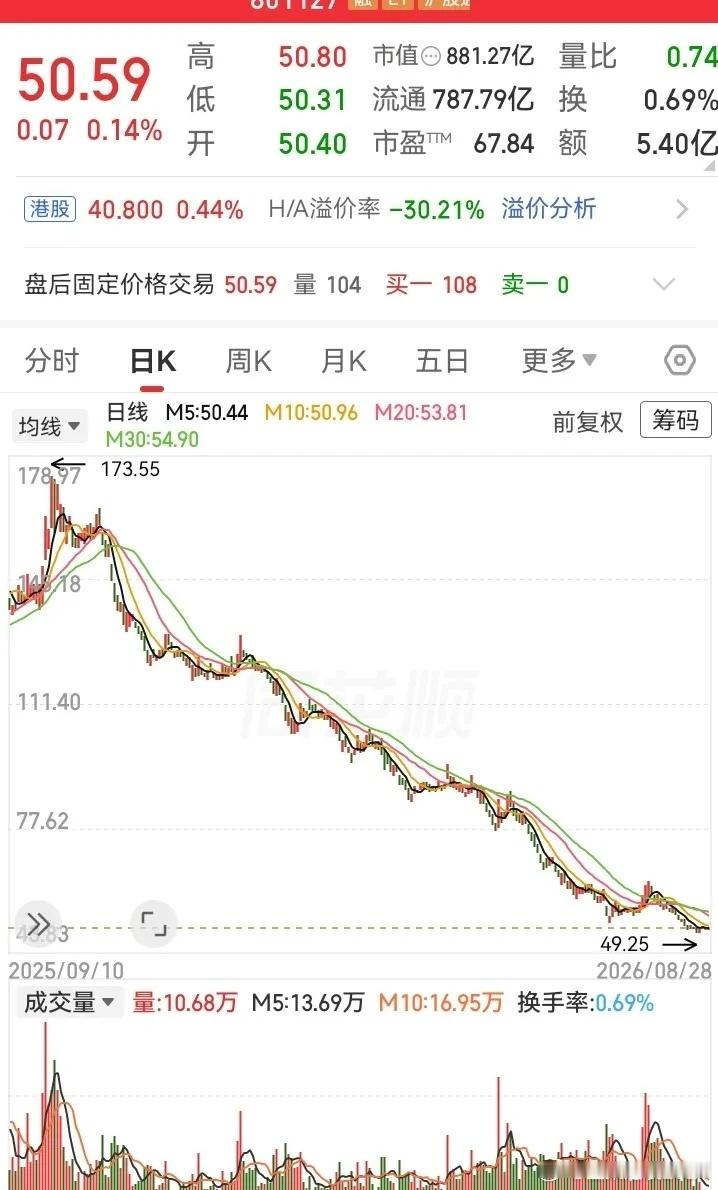 一旦进入下降通道，下方空间真是深不见底！看着它从170块跌到50块，跌了快一年的