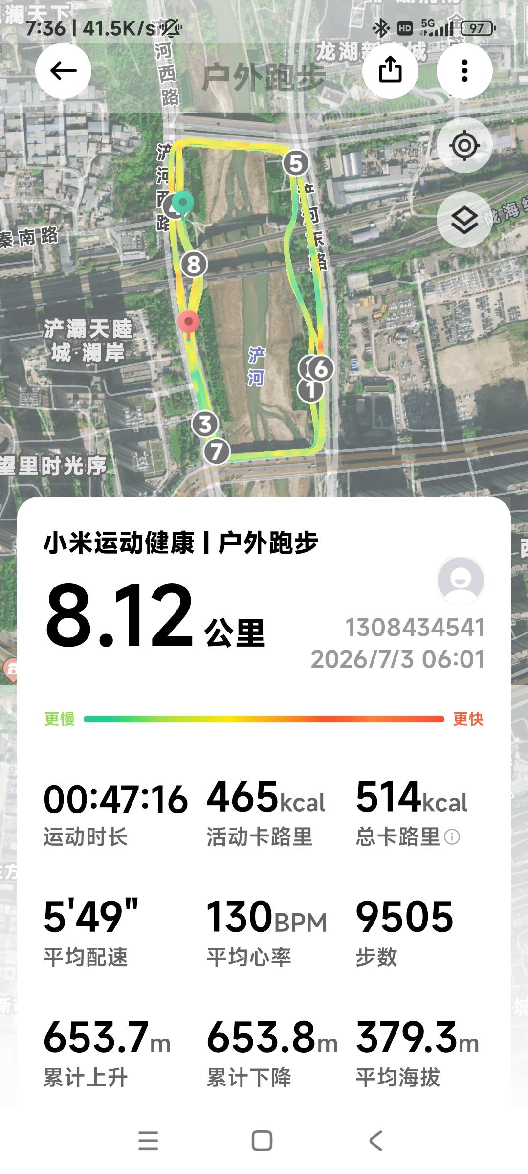 昨天散步9公里，今天跑步8公里。跑步比散步的心率低，只能说跑步手表有问题。哎！不