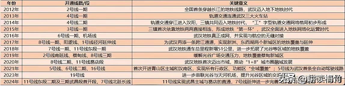 武汉连续12年每年都有地铁开通的记录将结束！武汉从2012年2号线开通至20