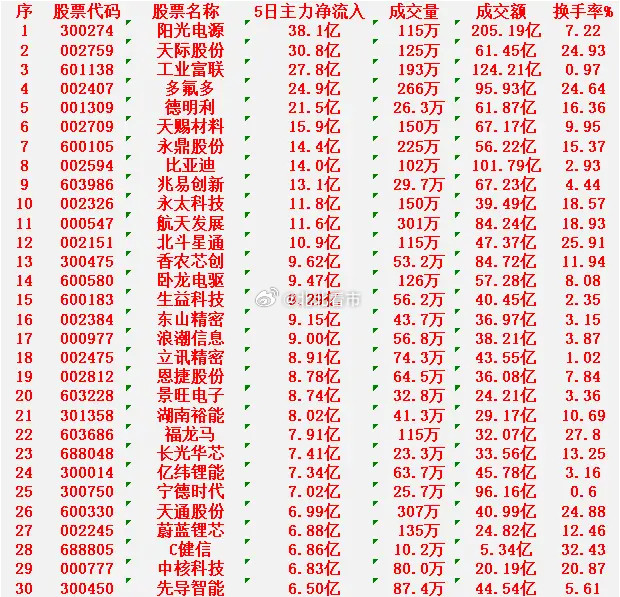 本周，整个市场“主力资金净流入”的30名单：阳光电源：5日主力净流入38.1