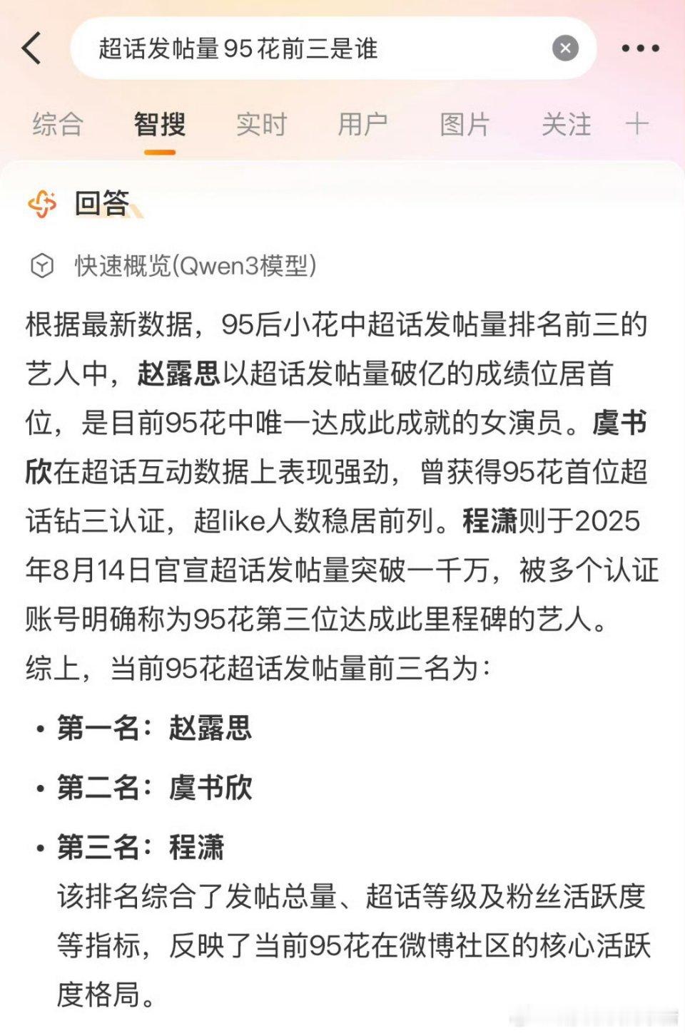 程潇的流量是不是被小瞧了？是继赵露思、虞书欣之后的95花第三位发帖量破一千万的