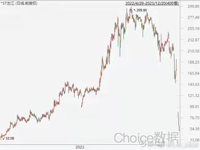 不知道大家还记不记得ST左江，A股历史上价格最高的ST股，打着对标英伟达的名号，