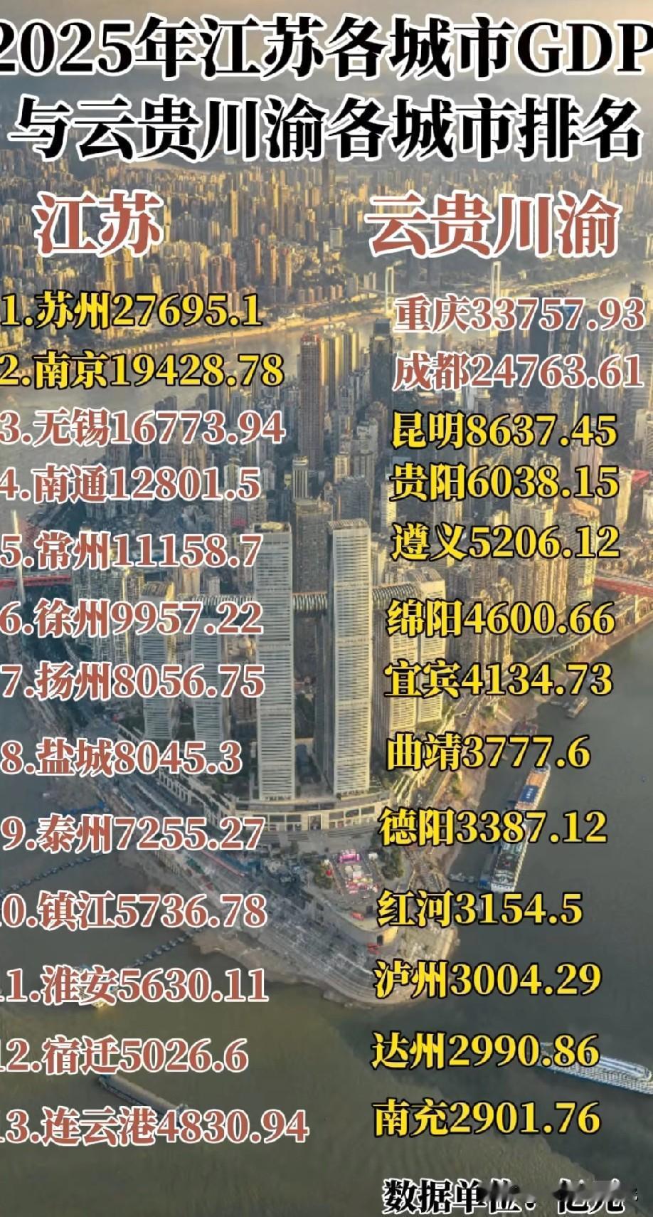 2025年江苏各城市GDP与川渝各城市GDP数据对比情况，整体来看江苏大部分城市