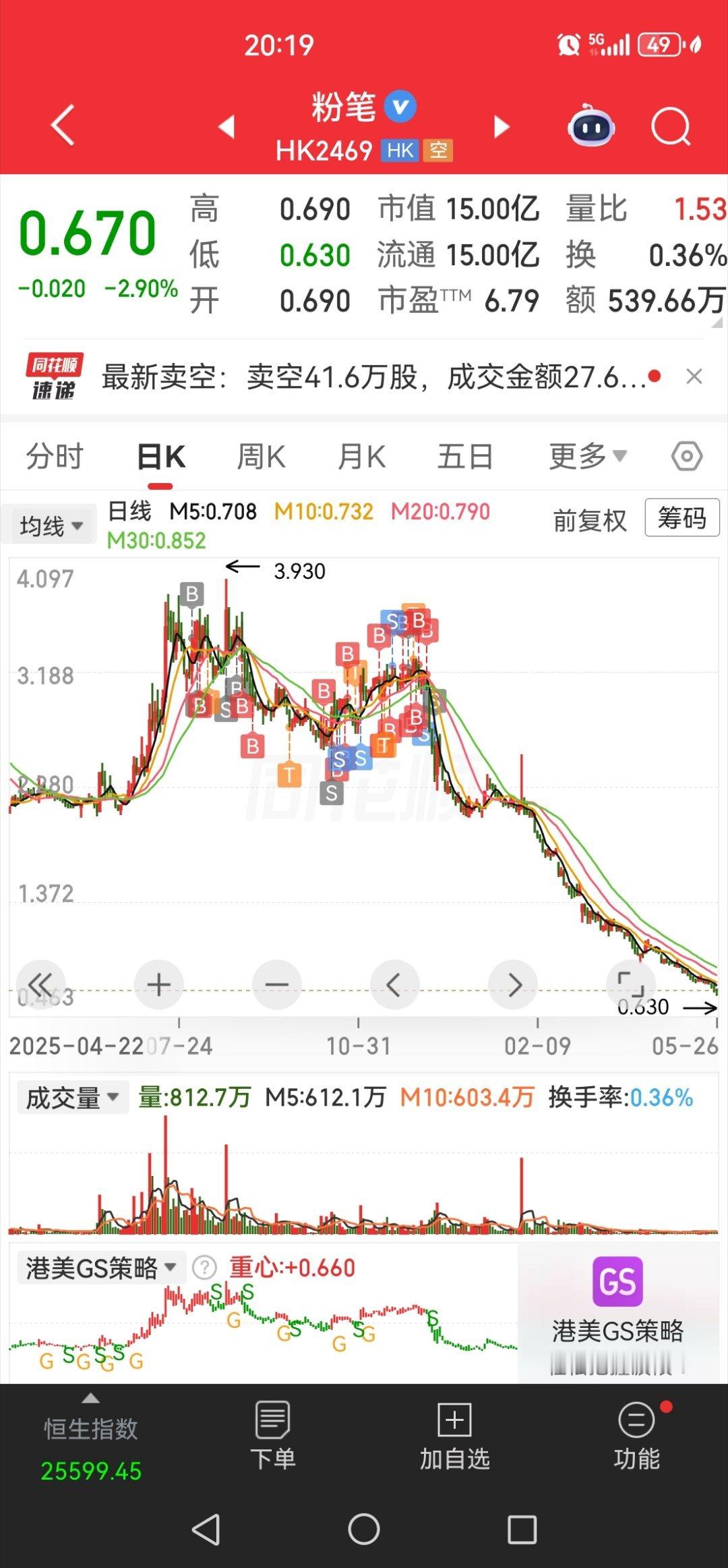 看看粉笔，我就知道我应该退出了！股票就是来套人的。