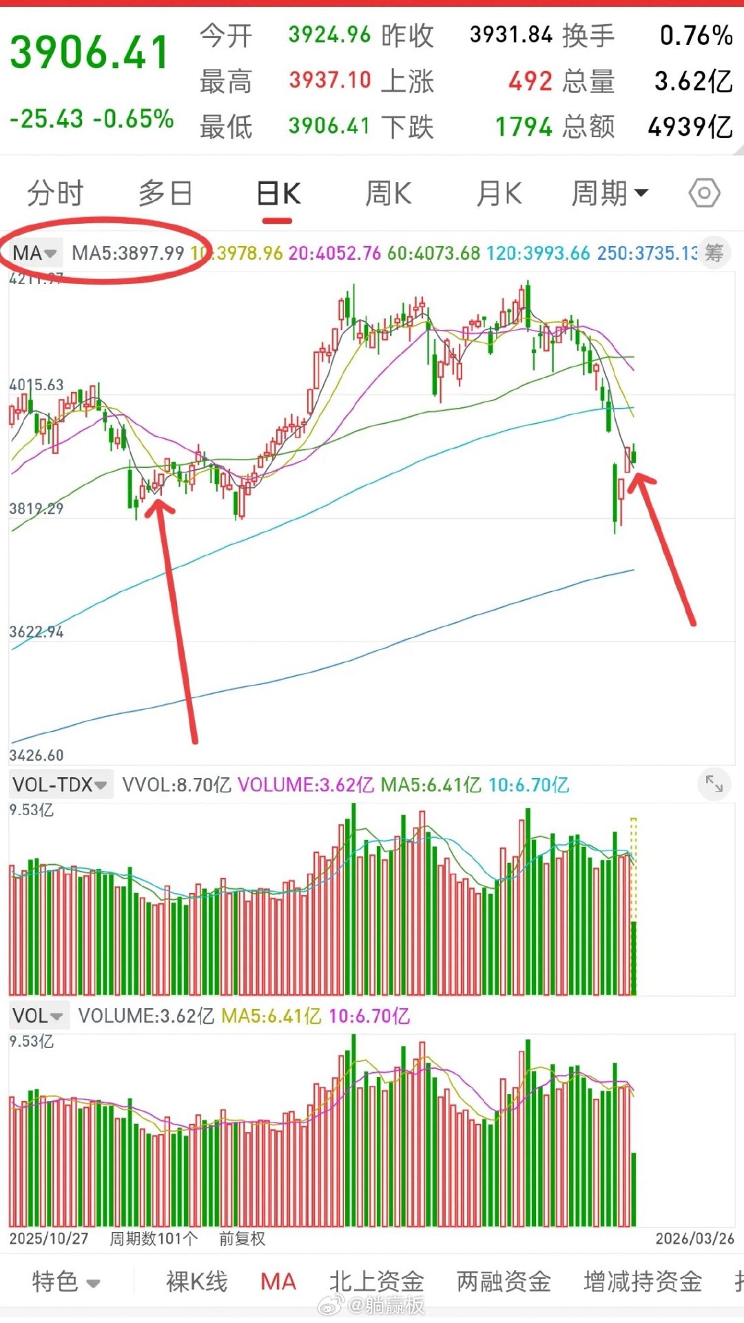 A股，筑底阶段，珍惜每一次调整的机会！先说观点，现在所有指数全部站上五日线，连续