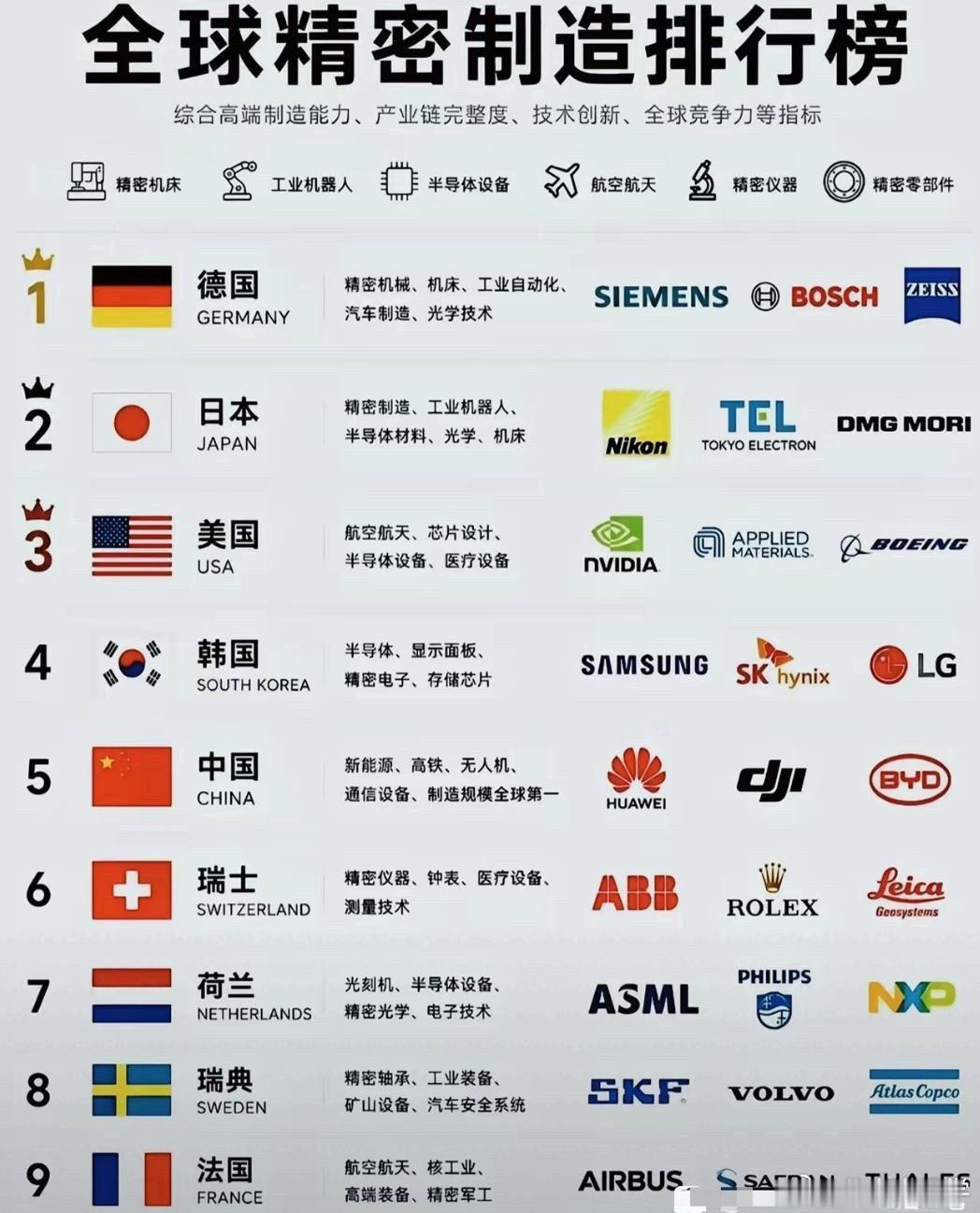 全球精密制造排行榜，国内的竟然是这三家！​​​