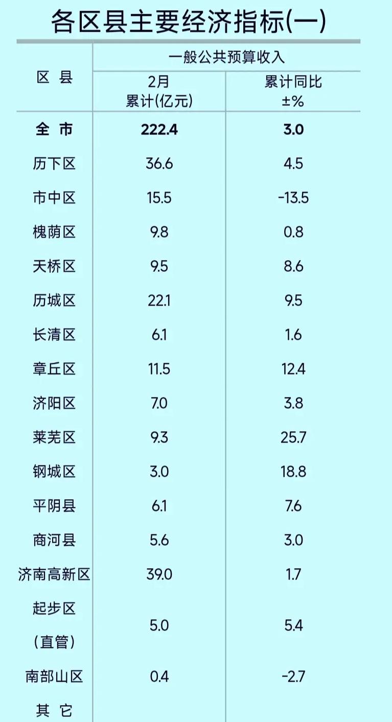 济南各区县1-2月地方财政收入出炉：市中区负增长、高新区领先历下区、平阴县追平长