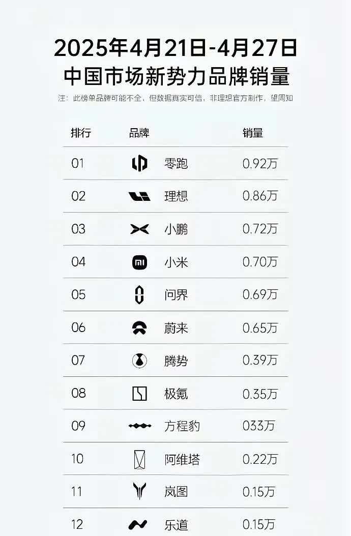 智界的销量怎么一下子掉了这么多，前几个月都要月销过万台了，智界R7热度这么快就过