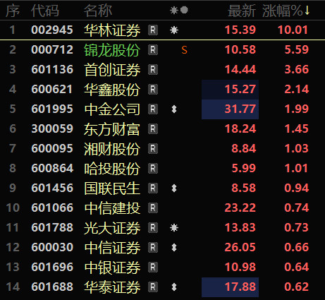 证券板块开始装模作样的拉升护盘了。​​​