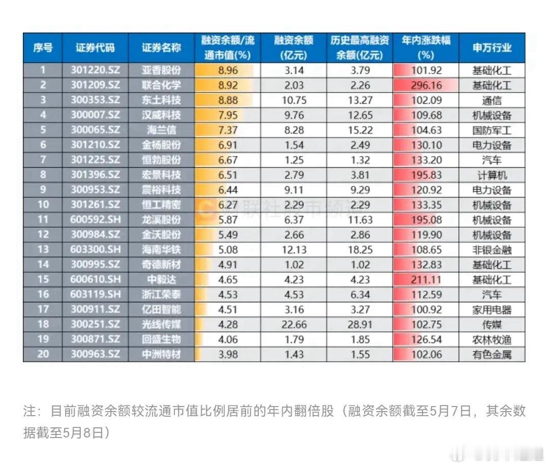从融资控盘比上看，目前股价年内翻倍的个股中，亚香股份、联合化学、东土科技3股该比