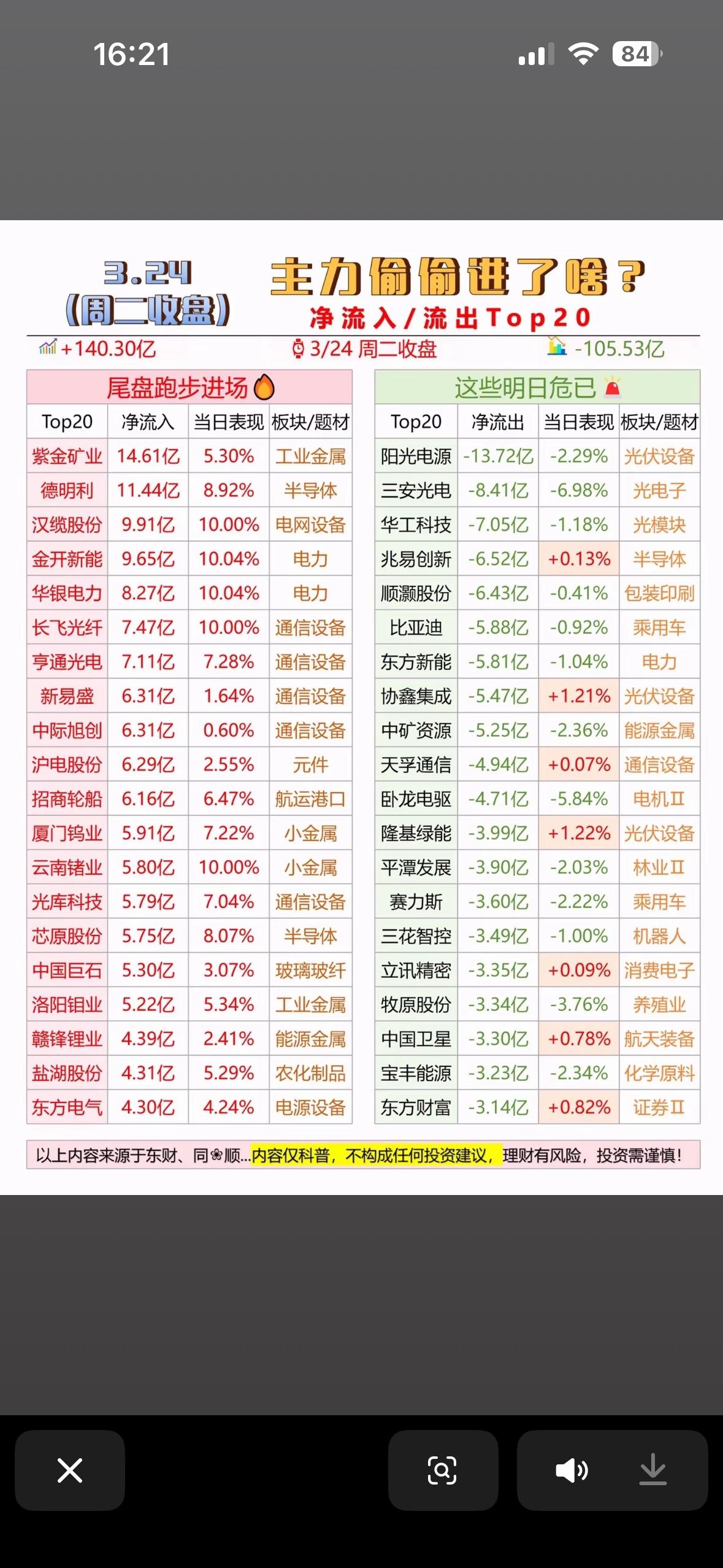3月24日主力资金动向揭秘📈📉净流入流出Top20，一探究竟！3月
