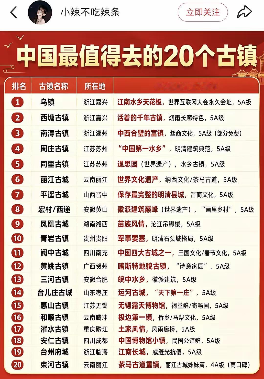 中国最值得去的20个古镇这20个古镇中，浙江有4个，江苏有3个，云南有3个，安