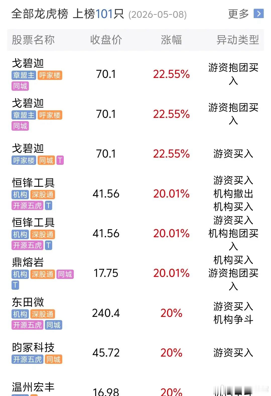 一只国企的股票进入一元钱的范畴。价格是1.70元，可是比较有意思的是，出现了连续