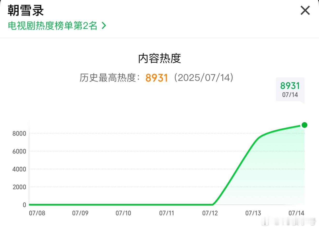 朝雪录这个朝雪录都快11点了热度还一直在涨📈，今天也没几个云包场，这是真的吸引