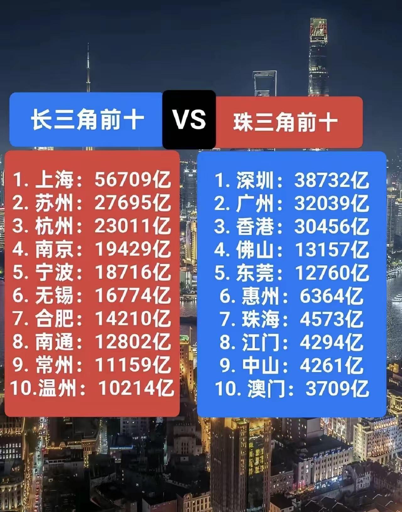 作为江苏人还是感觉珠三角厉害，珠三角是一个省，长三角其实是三个省市。